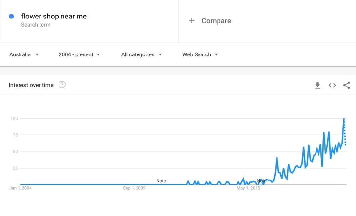 All time Google Trend - Flower Shop Near Me 2020