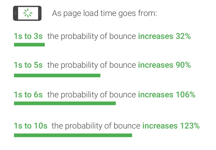 Page load times and probaility of bounce