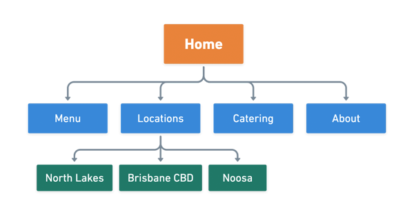 Example website structure for a restaurant