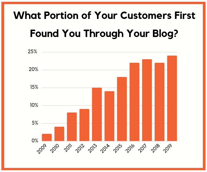 Graph: What portion of your customers first found you through your blog?