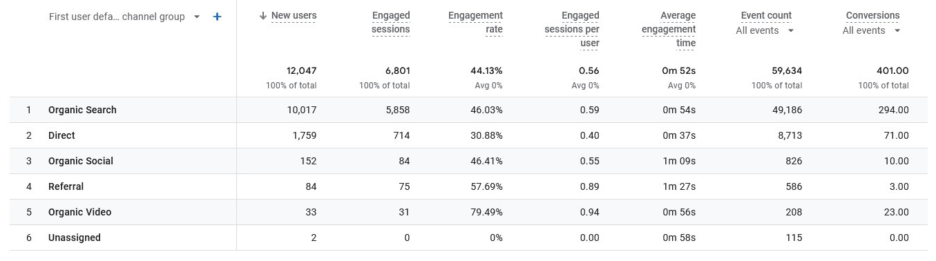 GA4 analytics referrals