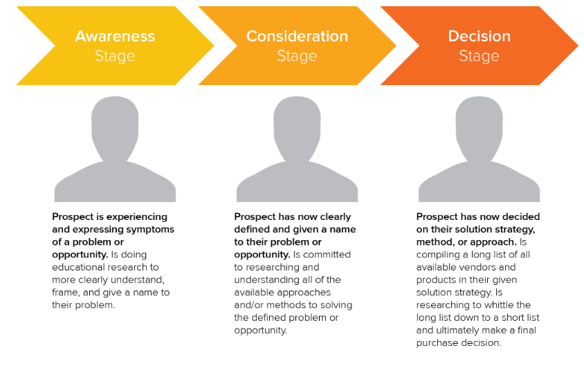 buyers journey hubspot - Itag Media blog