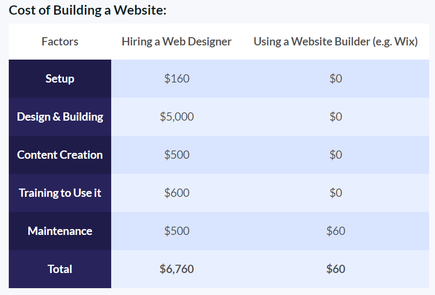 Cost of building a website