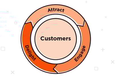 Inbound Methodology Flywheel