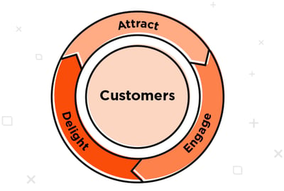 Inbound Methodology Flywheel