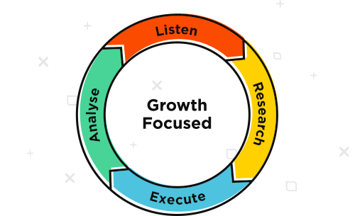 Itag Media's Growth Focused process: Listen, Research, Execute, Analyse