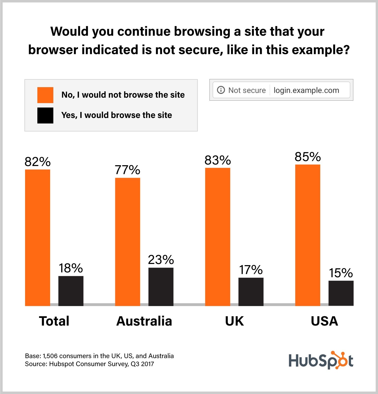 Statistics on whether people would browse a website that is not secure